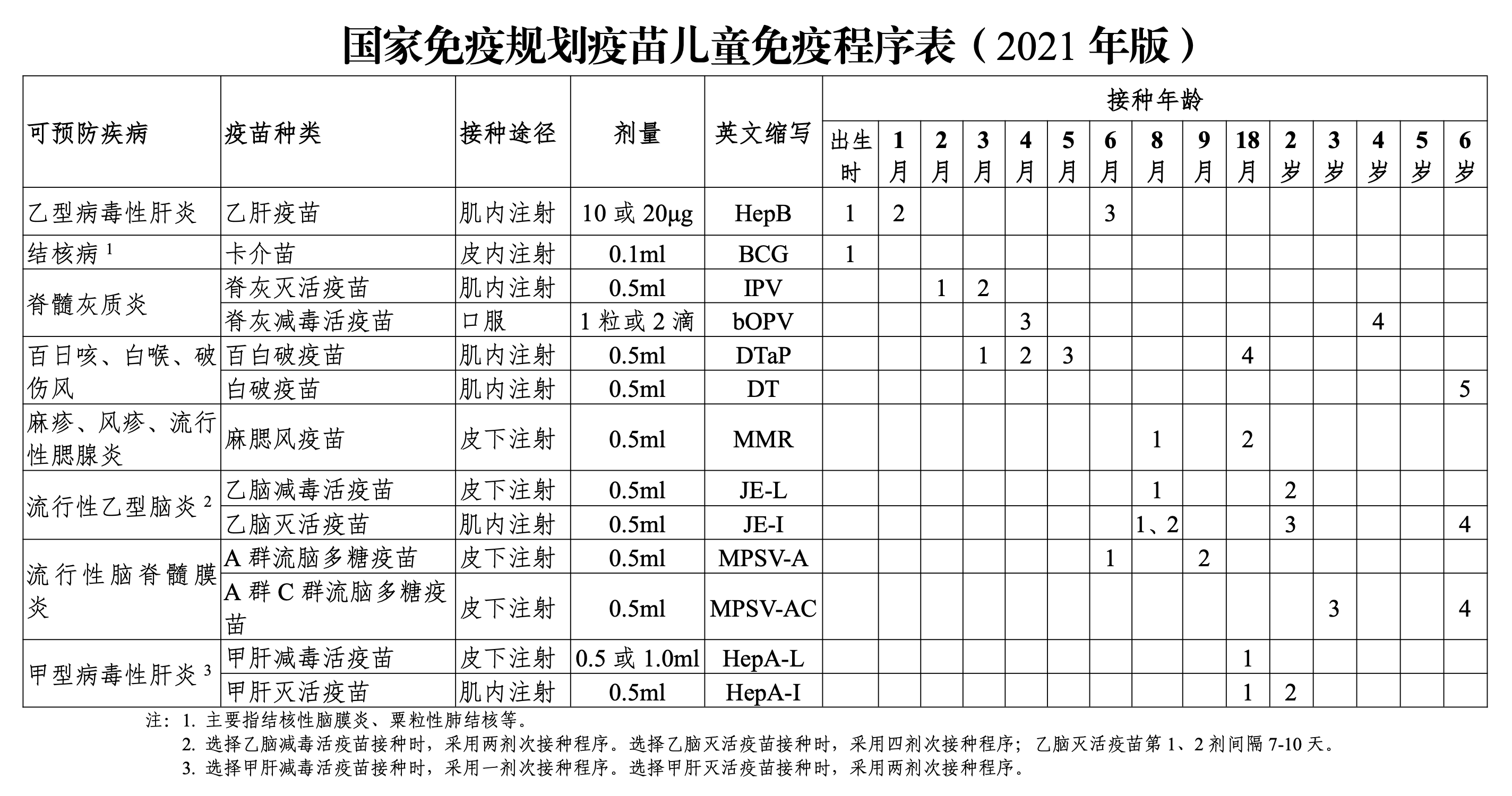 先放一个我国的儿童免疫规划疫苗接种程序表[5]