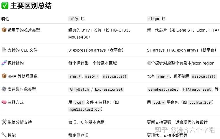 CEL结尾的芯片数据处理方法(oligo和affy)学习 - 知乎