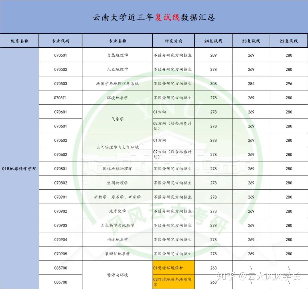 云南大学复试线图片