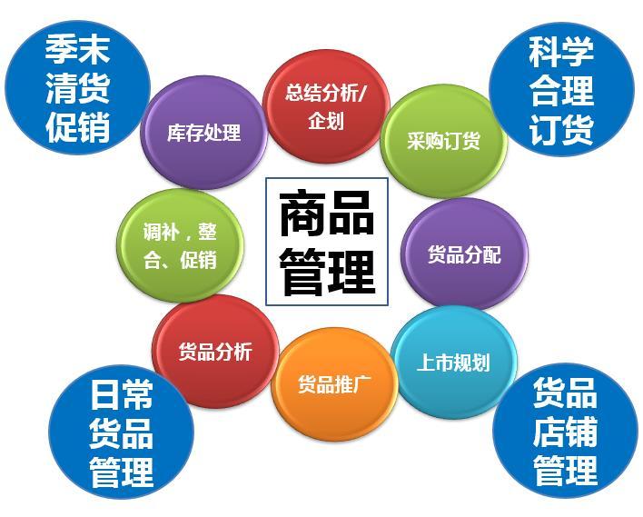 服饰商品运营管理