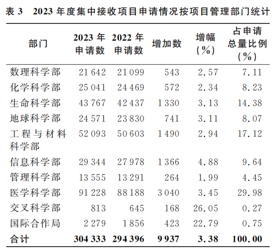 2023年度國家自然科學基金項目申請集中接收與受理情況分析