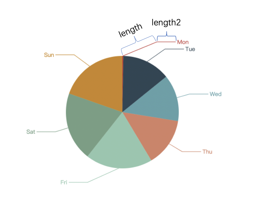 echarts 饼图