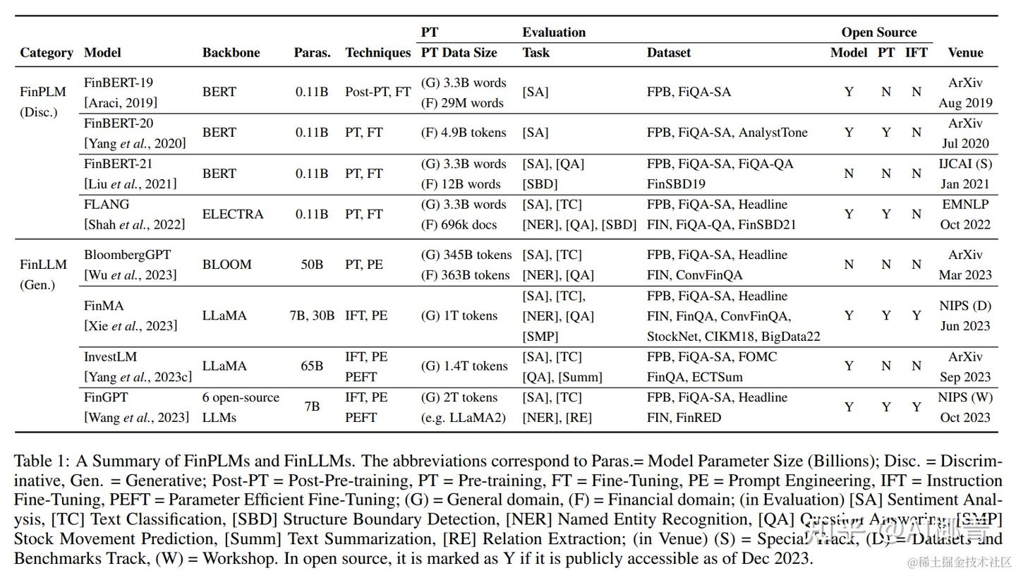 A Survey of Large Language Models in Finance (FinLLMs) 金融领域大型语言模型 ...