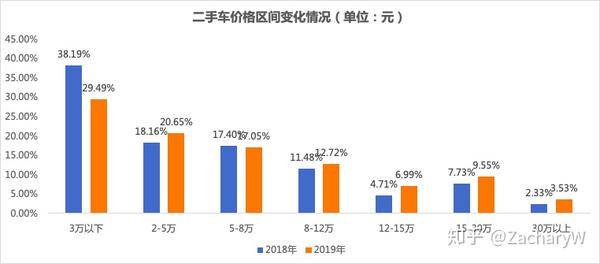 19年二手车市场概况及形式 知乎