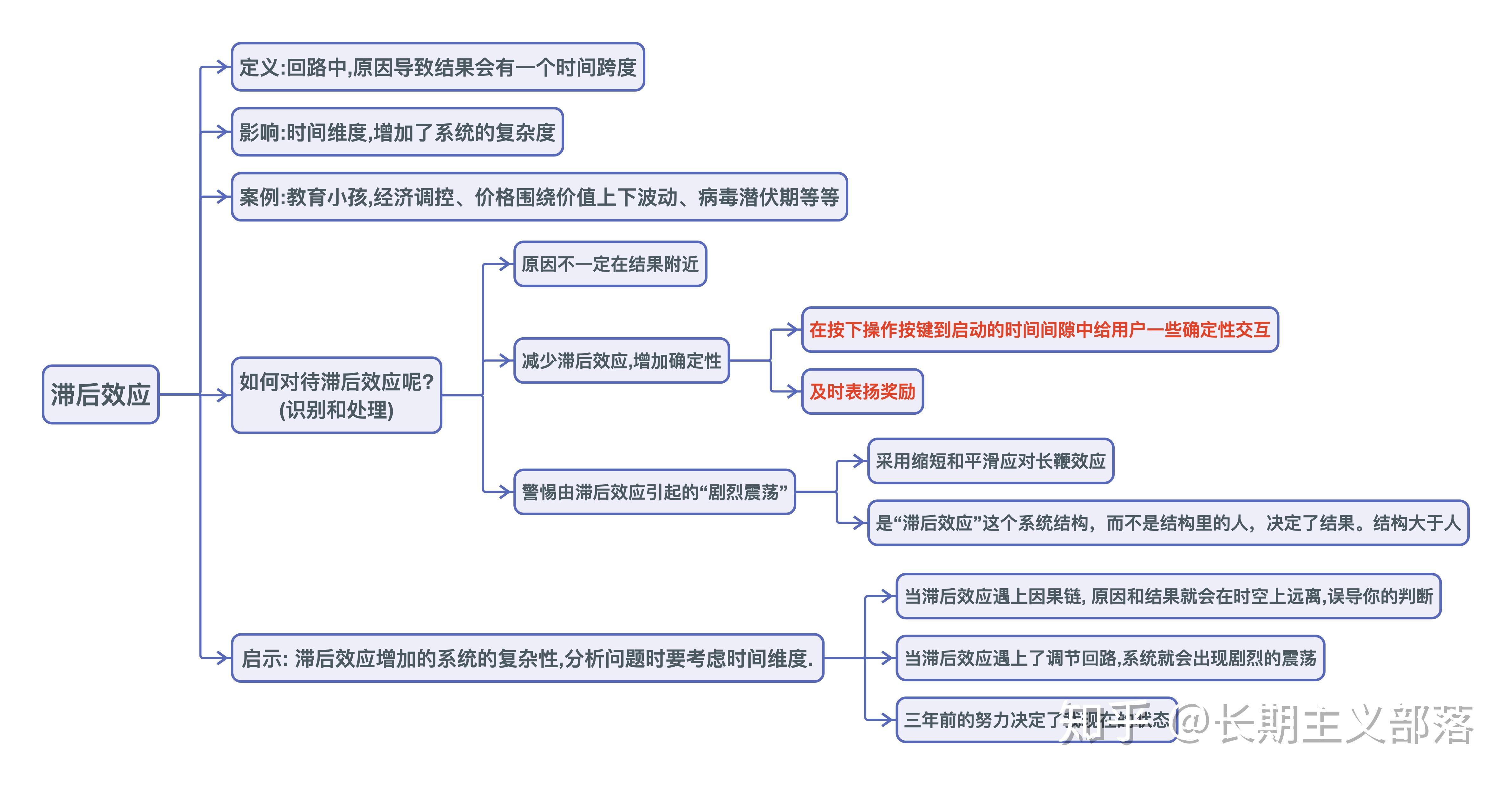07《商业洞察力》---滞后效应