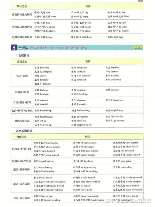 英语老师:掌握这4种构词法,90%的单词都能轻松记住,高中生必备 - 知乎