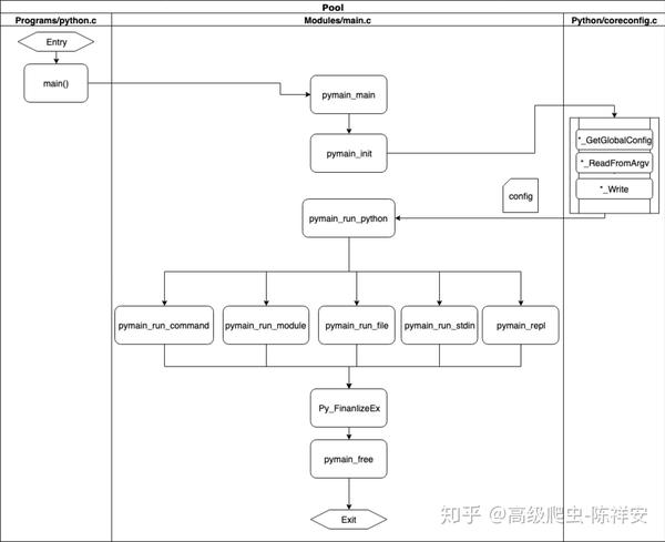 教你阅读cpython 的源码 二 知乎