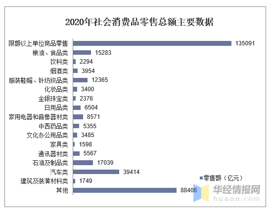 年全国社会消费品零售总额及主要数据统计分析 图 知乎