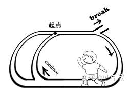 Python趣味入门7:循环与条件的爱恨情仇 Python趣味入门7:循环与条件的爱恨情仇