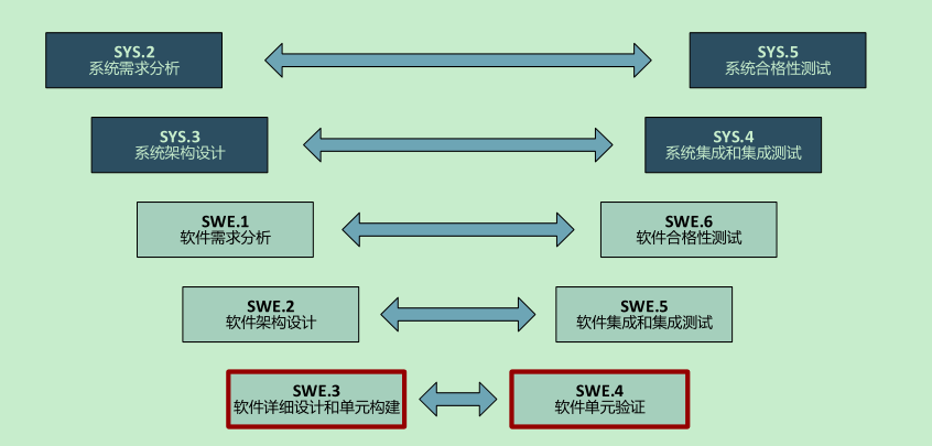 所有工程过程