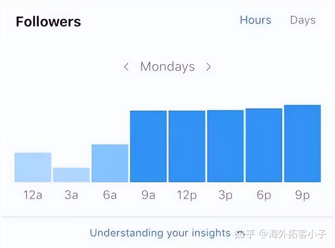 Instagram一点通 这份ins数据分析指南，帮你实现营销目标 知乎 