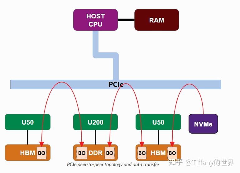 【PCIe】P2P DMA 知乎