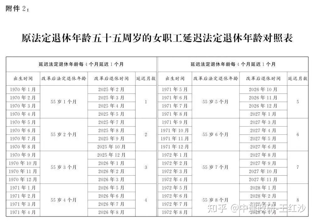 人社部：2025年起退休新规实施！10大核心问题（附退休年龄对照表） - 知乎