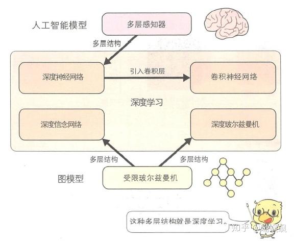 深度学习的精妙之处更在于能够自动学习提取什么样的特征才能获得更好