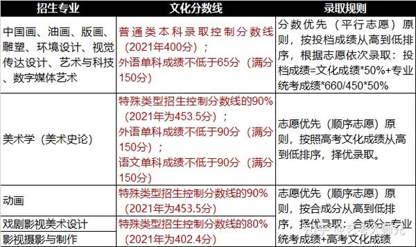 上海视觉2020录取分数_复旦视觉艺术学校分数线_2024年复旦大学上海视觉艺术学院录取分数线（2024各省份录取分数线及位次排名）