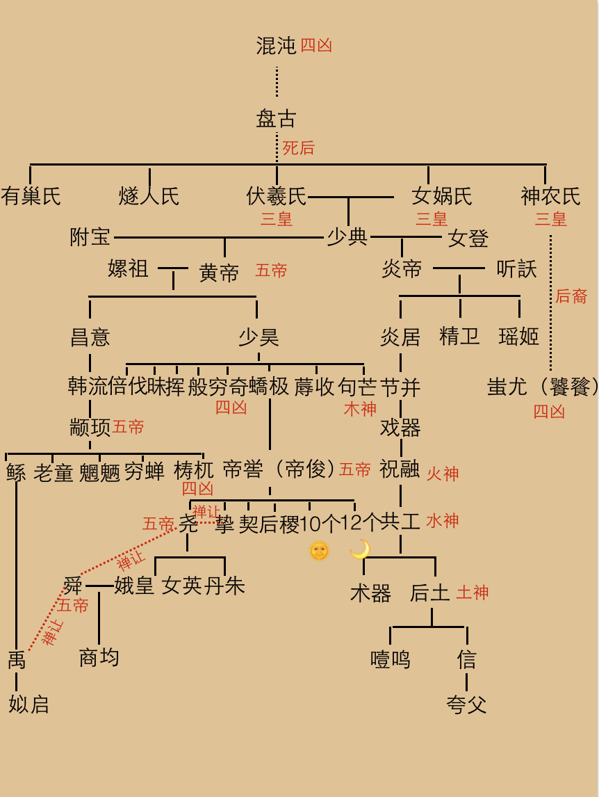 10分钟带你看懂中国上古神话人物! - 知乎