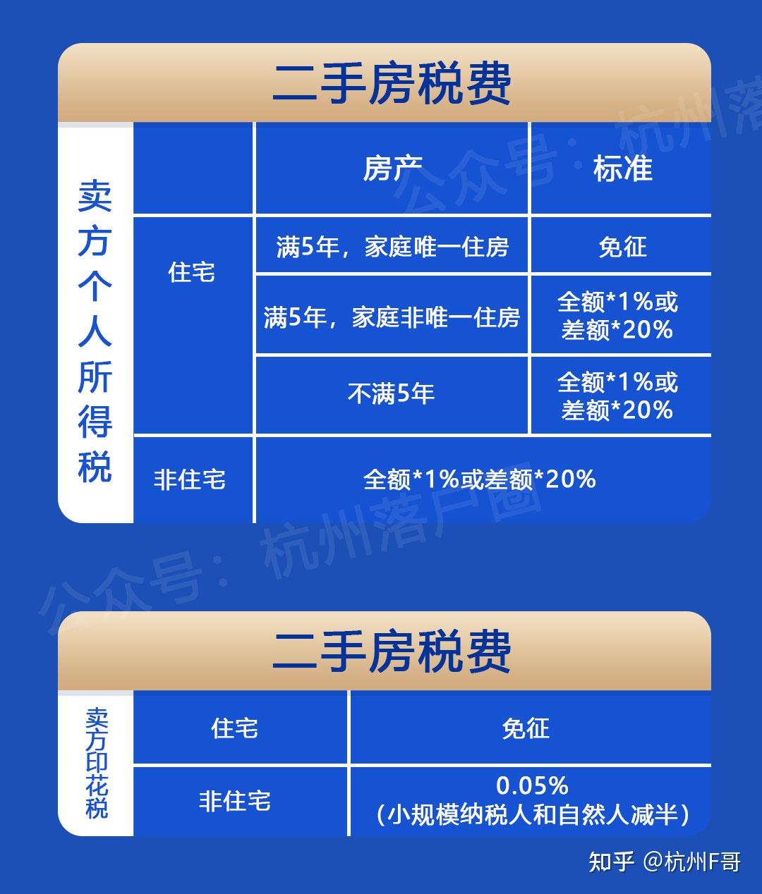 2023年杭州二手房購房政策最新整理!購房資格,稅費,首付. - 知乎