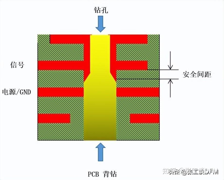什么是PCB背钻?PCB背钻有什么作用?PCB背钻工艺流程,一文搞定 - 知乎