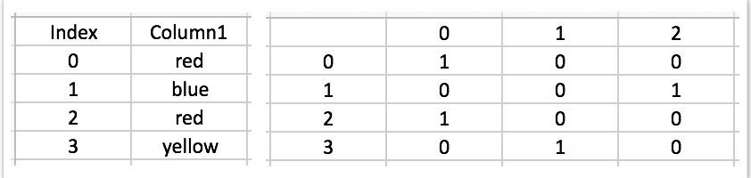 数据预处理之将类别数据数字化的方法 —— LabelEncoder VS OneHotEncoder - 知乎