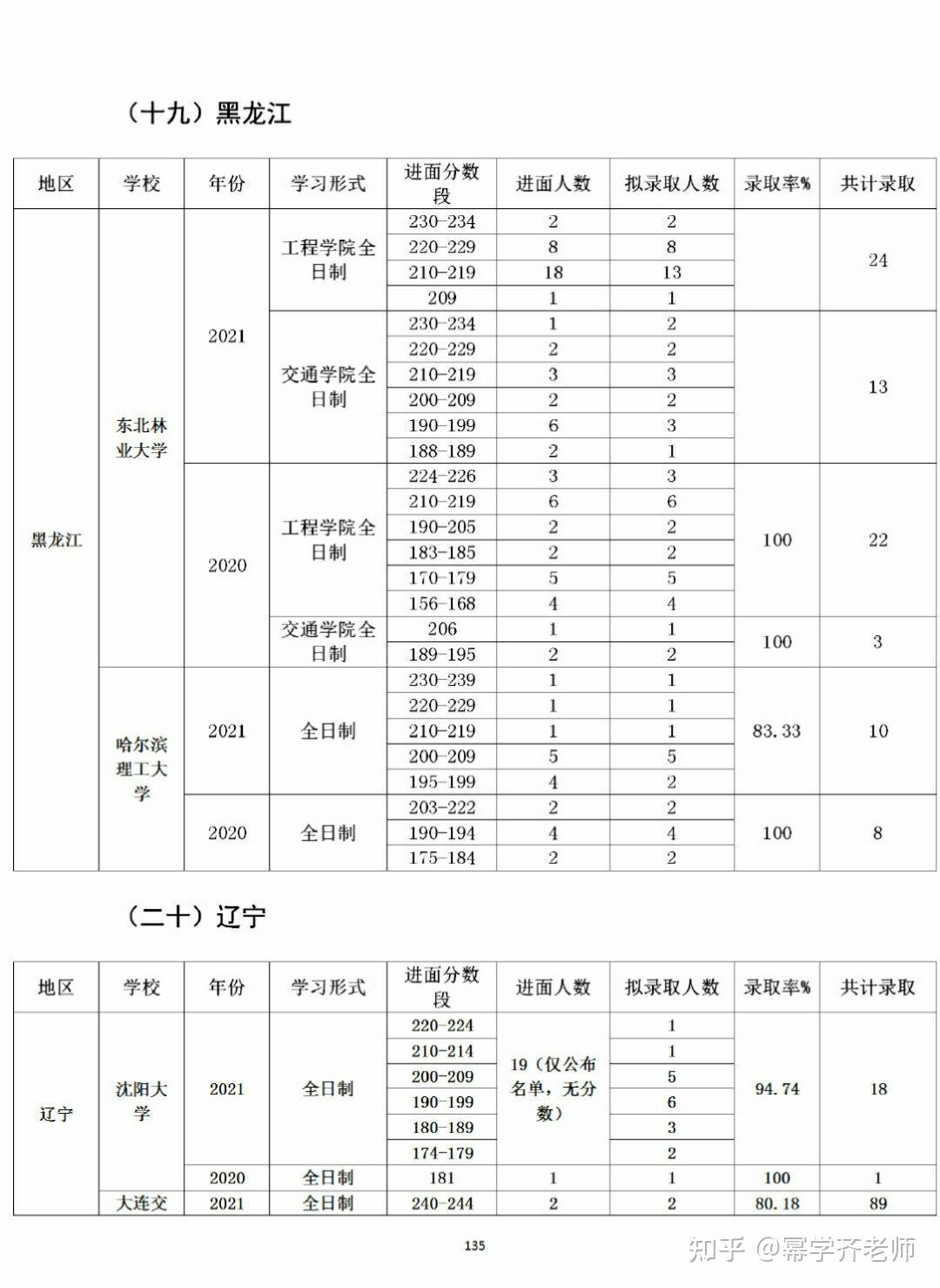 決戰考研# #2022考研# #物流工程與管理# 67676767將持續