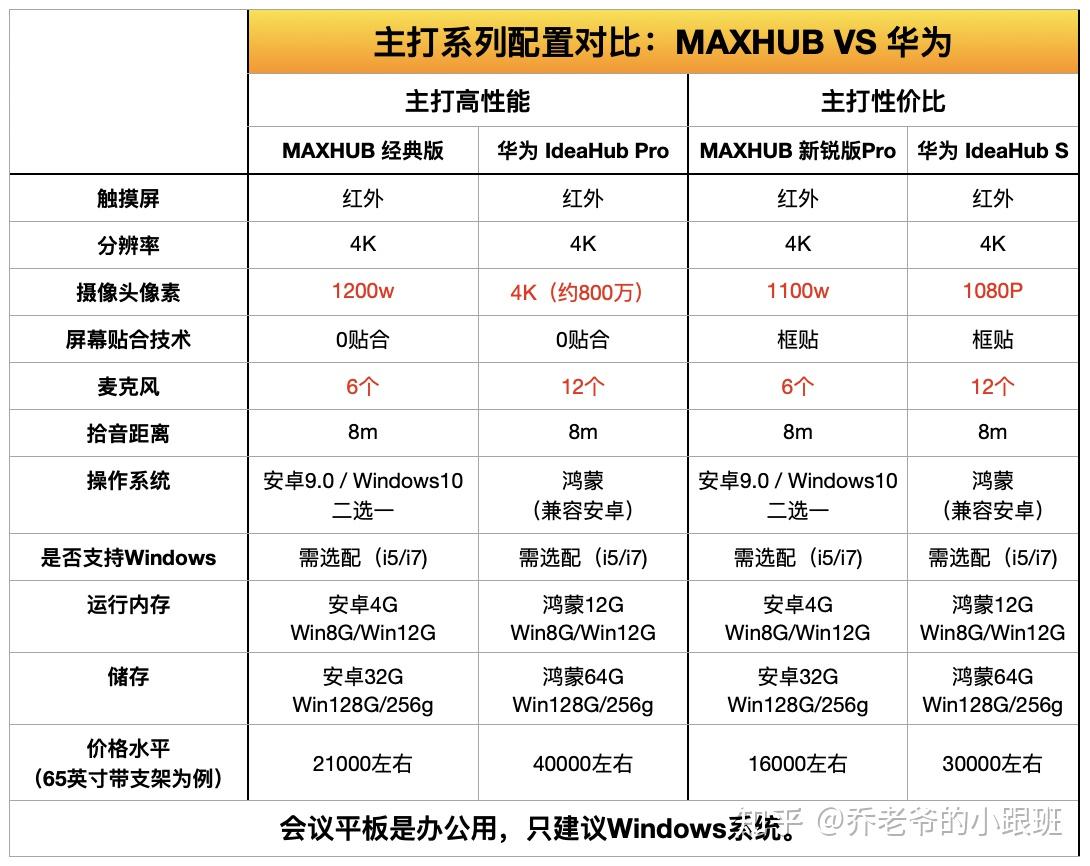 全面对比maxhub和华为ideahub真实区别会议平板推荐