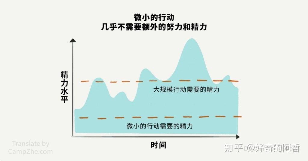 怎么样才能做到让自己立刻行动? - 知乎
