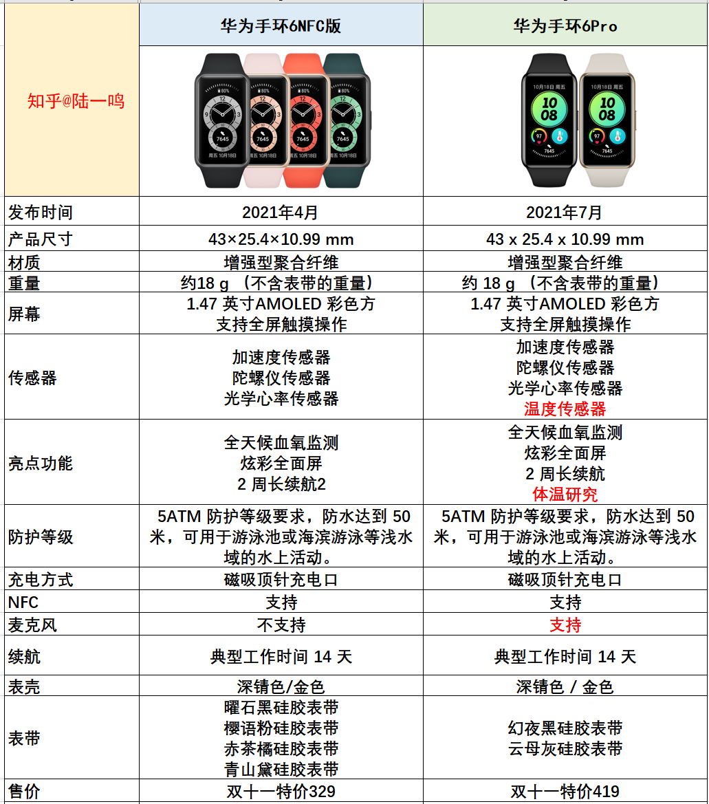 华为手环6手环6pro华为watchfit有哪些区别怎么选内含详细配置参数