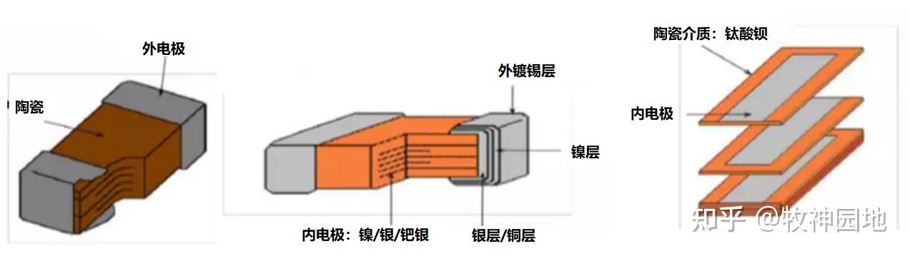 阻容感基础06:电容器分类(1)-陶瓷电容器 - 知乎