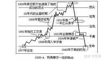 "投机之王"杰西利弗莫尔的一生交易精髓首次公开,成功投资者的自我