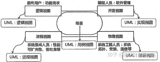系统架构设计师重要知识点集-软件架构设计 - 知乎