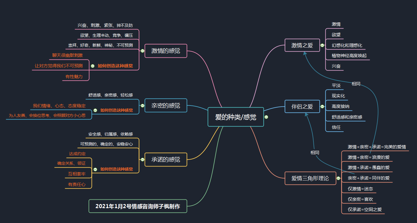 大家可以看一下这个思维导图的左边,爱的三种感觉.