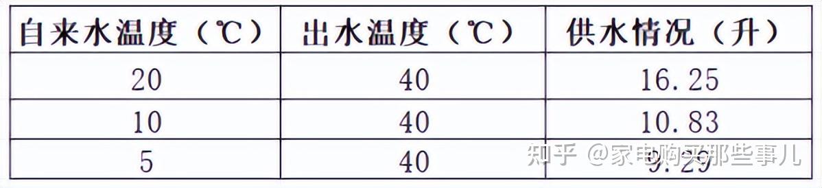 为什么不建议买13升的燃气热水器？燃气热水器十大品牌排行榜盘点，选哪个品牌哪款产品？