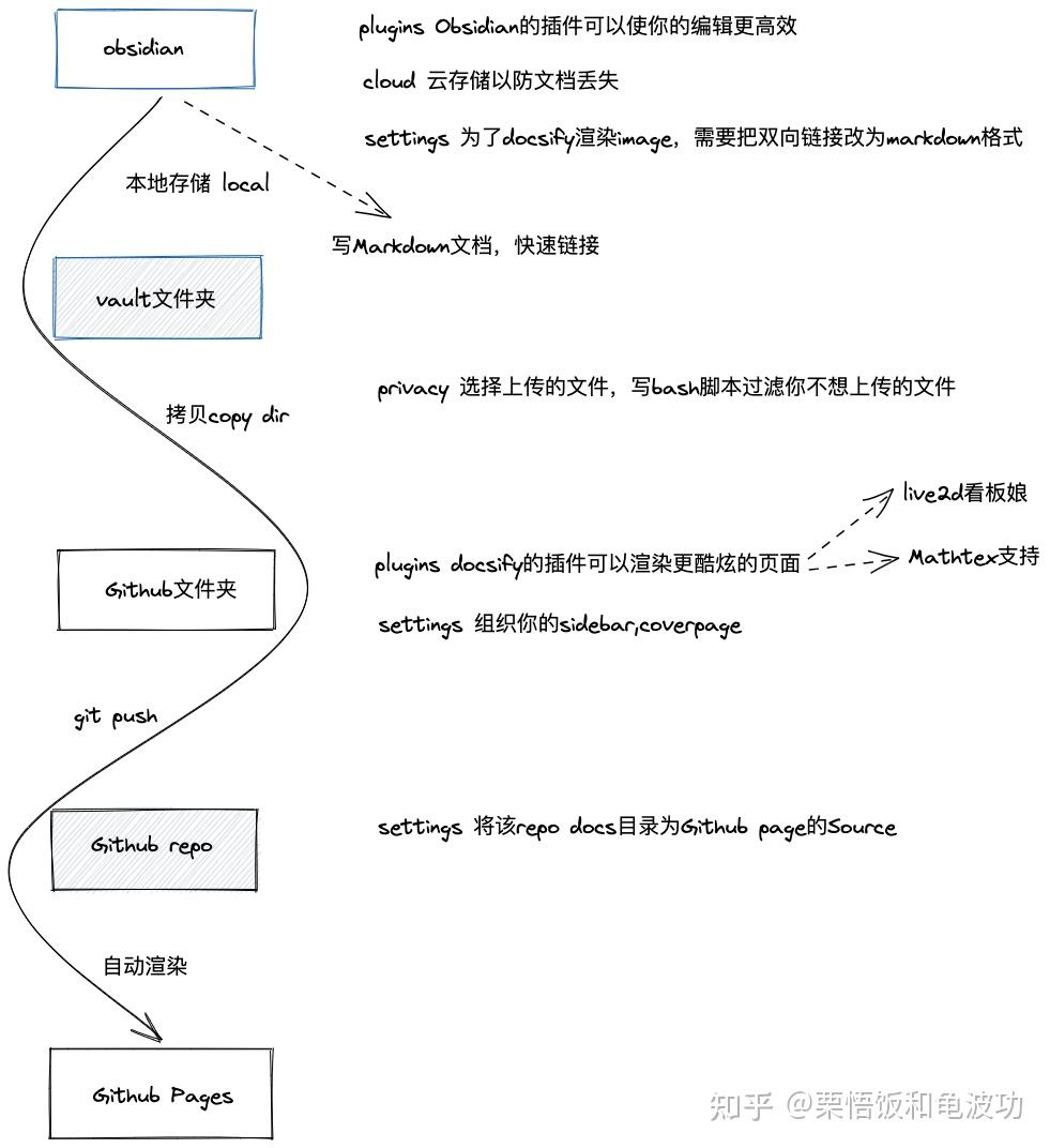 Obsidian发布方案：Github Pages+Docsify 知乎