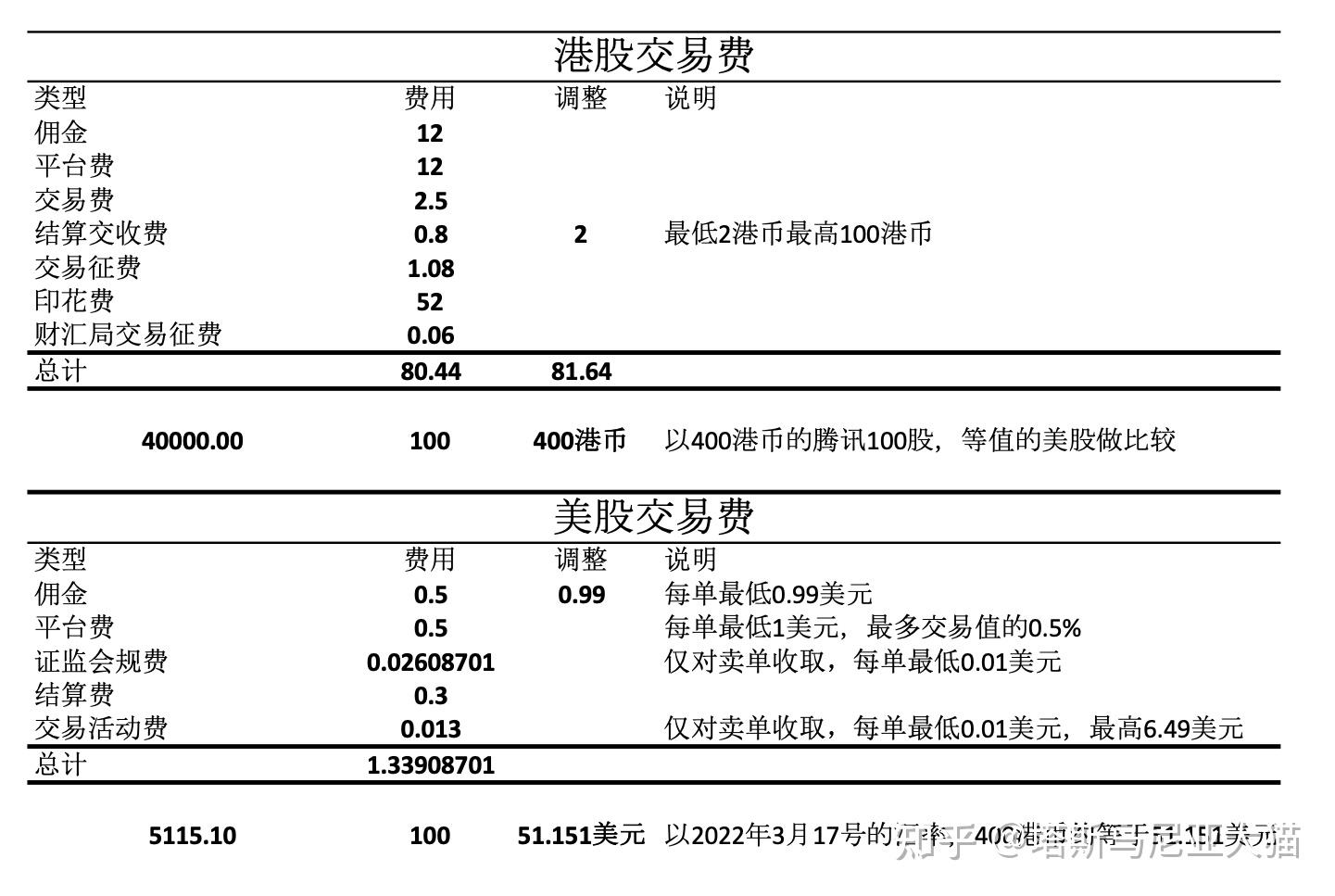 美股港股交易費用比較實例