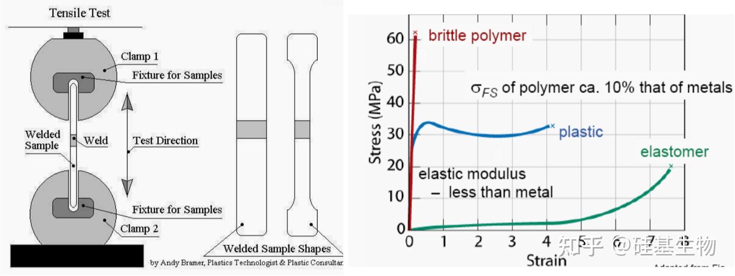 Polymer properties (hard, modulus, brittle, stiff, strength, amorphous ...