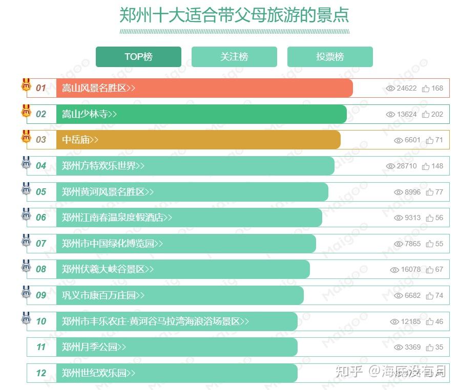 父母游篇:郑州十大适合带父母旅游的景点 - 知乎