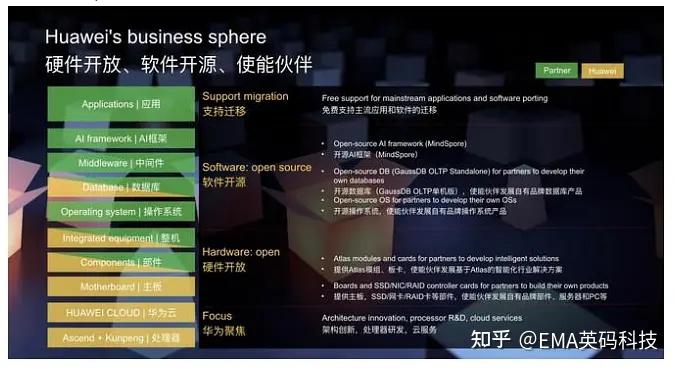 昇腾方面:华为基于昇腾系列处理器,通过模组,板卡,小站,服务器,集群等