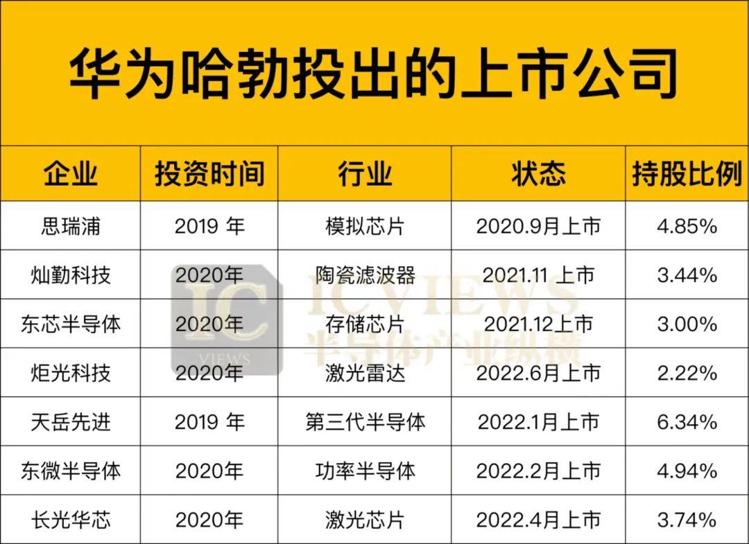 华为哈勃成为 ipo 收割机