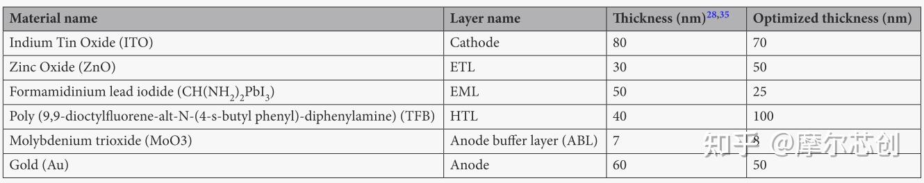 Lumerical案例 | 近红外钙钛矿发光二极管光提取效率优化的图3