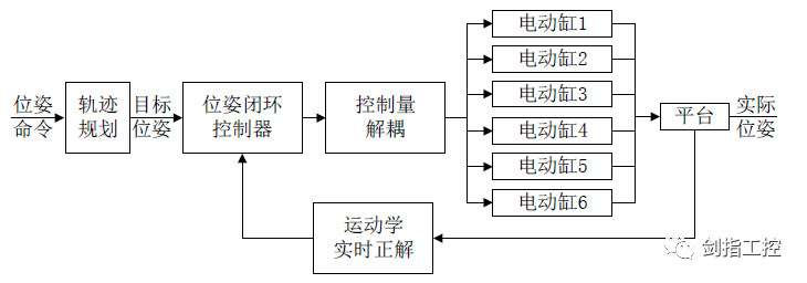【干货】六自由度运动平台控制系统总体设计 - 知乎