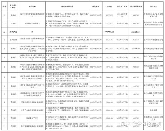 164个项目！5大领域！3223亿元！嘉兴市2022新建重点项目名单！ 知乎