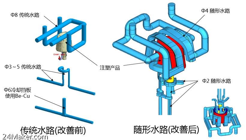 金属3d打印模具随形水路镶件的3d水路设计要领