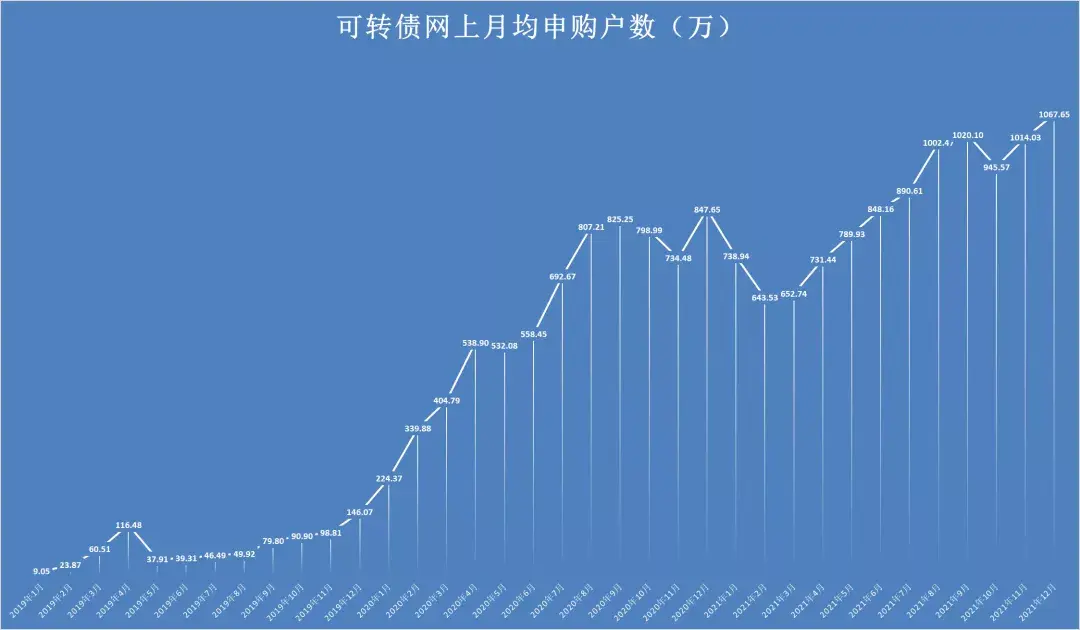 定投君說基金20192021年打新債收益統計