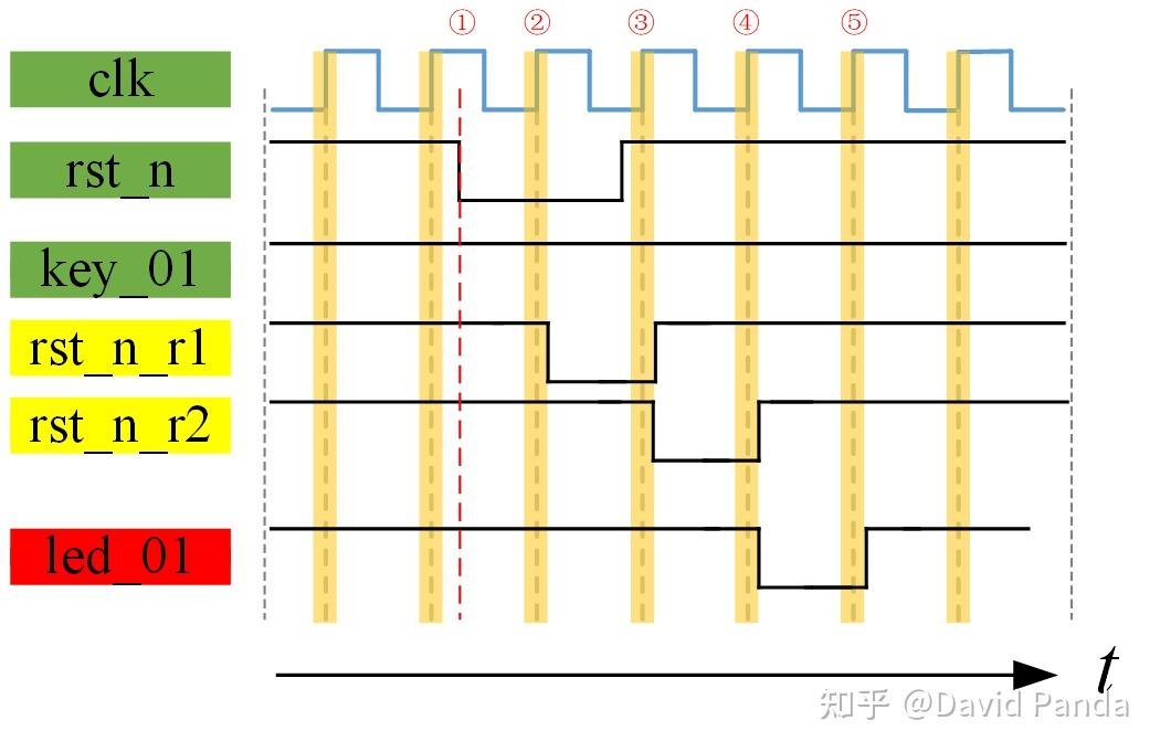 FPGA复位 - 知乎