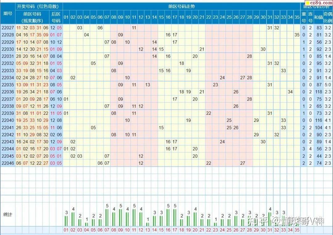 2022428最新大樂透走勢圖附大樂透預測