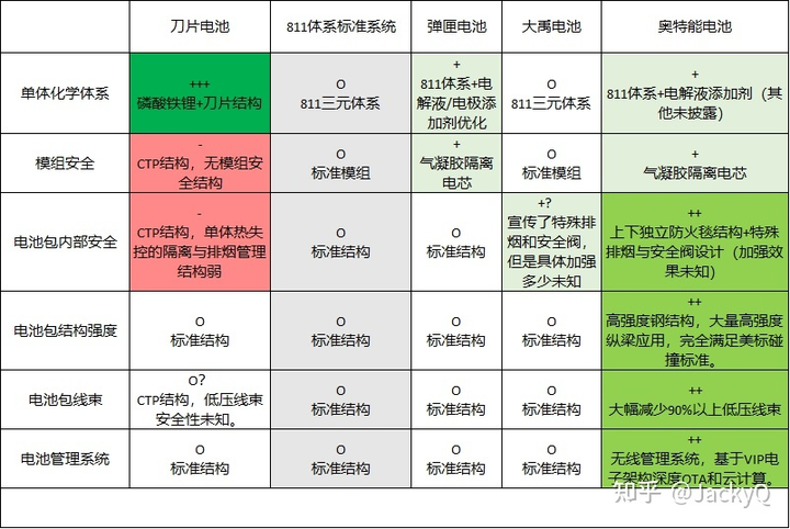 三元锂离子动力电池和磷酸铁锂电池哪个要更适合电动汽车 Chinese Xiaoxi Chinese Xiaoxi Latest News