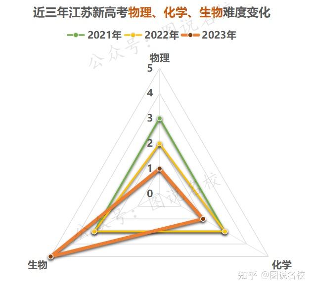 江苏省2023年高考试卷难度分析 - 知乎