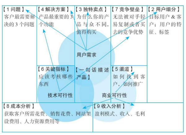 精益畫布精益畫布的這9個模塊覆蓋了做92個產品要思考的97個核