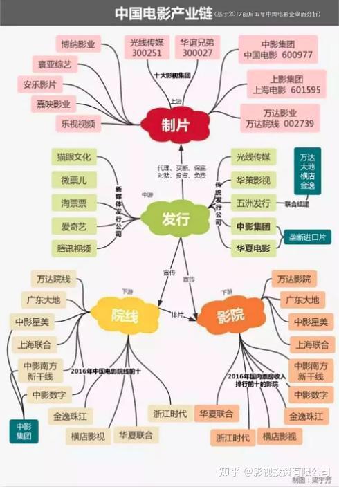 中国电影票房分账的规则与流程
