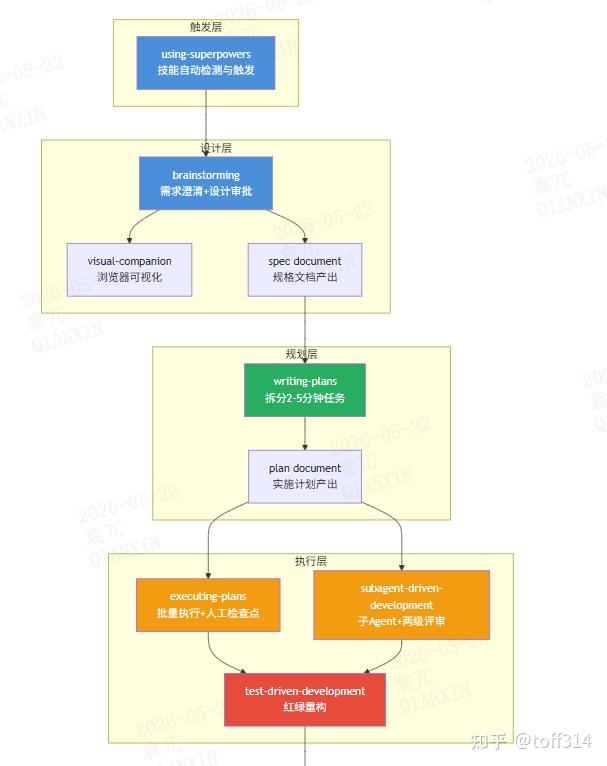 Superpowers 深度拆解：当 AI 编码 Agent 学会了纪律——brainstorming、writing-plans 与 ...